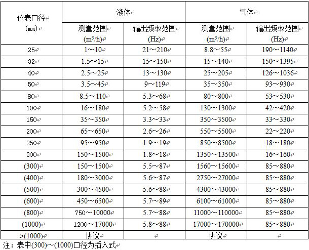 智能气体流量计流量范围图