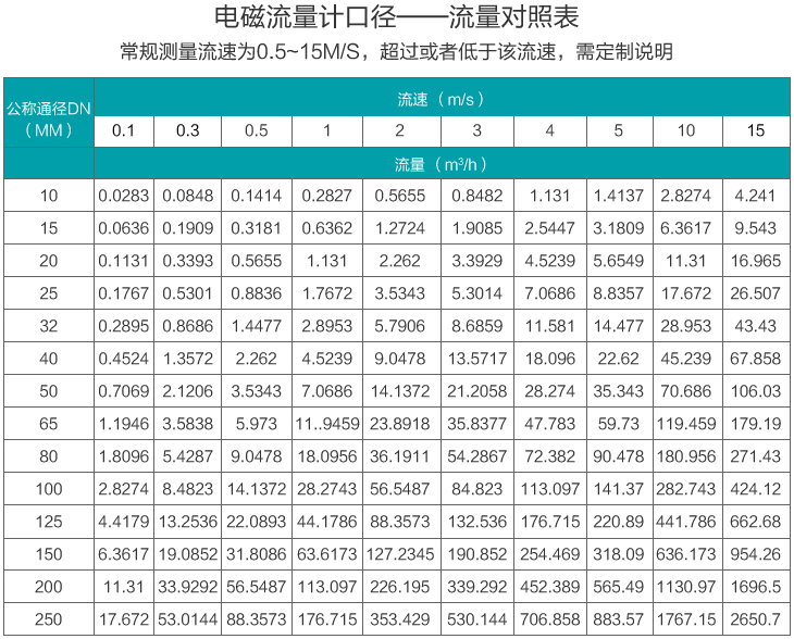 智能液体流量计流量范围图