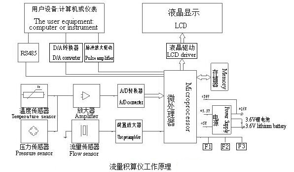 智能旋进旋涡流量计流量积算仪工作原理图