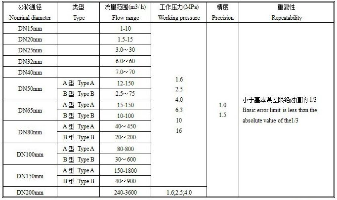 智能旋进旋涡流量计口径流量范围对照表