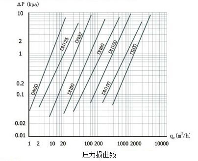 智能旋进旋涡流量计压力损曲线图