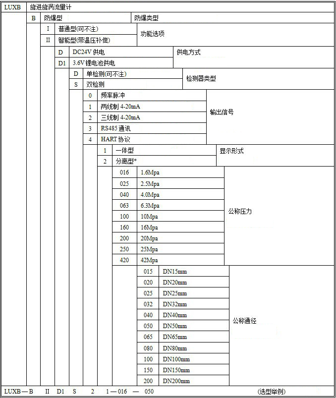 智能旋进旋涡流量计选型对照表