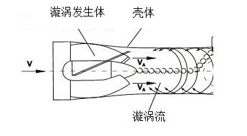 旋进漩涡流量计工作原理图