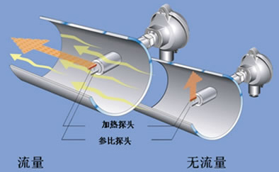 一体型热式气体流量计工作原理图