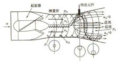天然气旋进旋涡流量计工作原理图