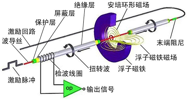 磁致伸缩液位计工作原理图