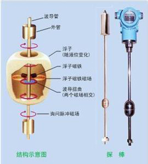 防爆磁致伸缩液位计结构原理图