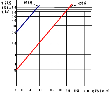 dn80污水流量计电缆选择图