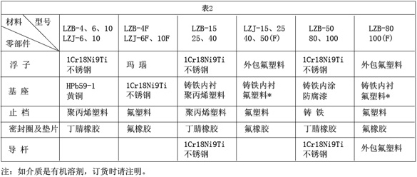 小流量液体流量计接触测量流量零部件材质对照表