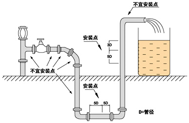 污水流量计的安装注意事项图