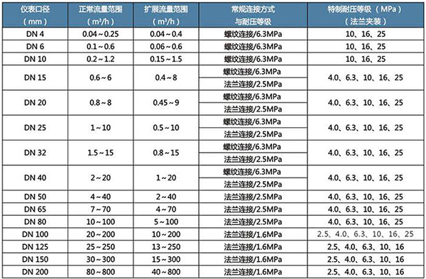 乙酸乙酯流量计口径流量范围表