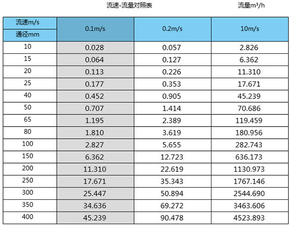 潜水型电磁流量计口径流量对照表