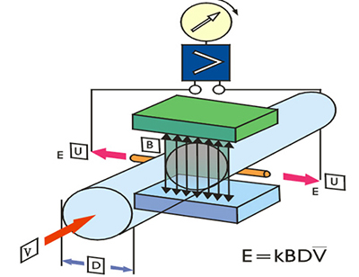 JKM-LDE电磁流量计工作原理图