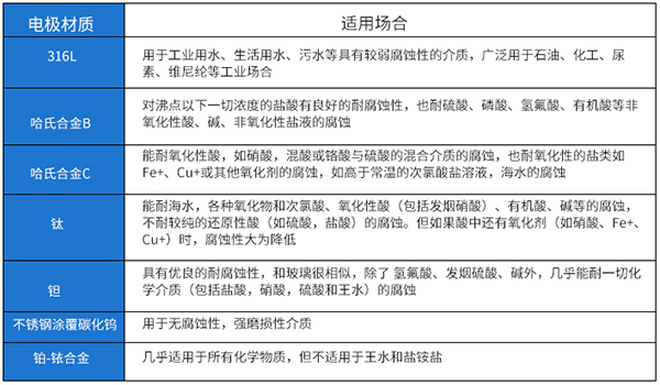 JKM-LDE电磁流量计电极材料选型表