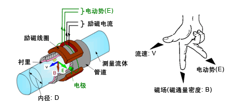 酸碱污水流量计工作原理图