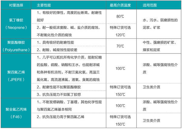 化工污水流量计衬里材料选型表