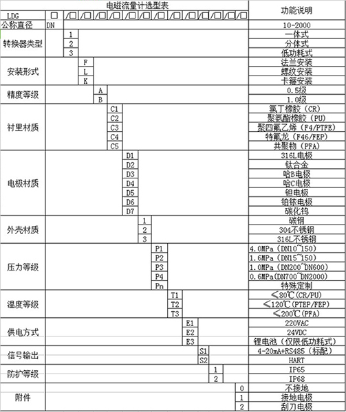 印染污水流量计规格选型表