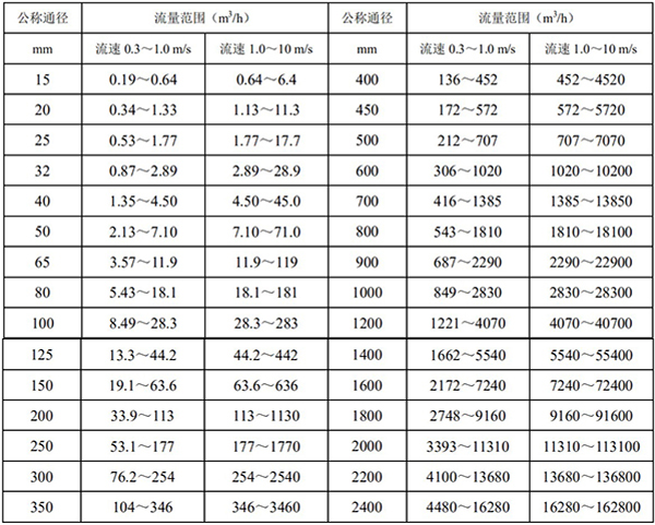 污水流量计的口径流量范围图