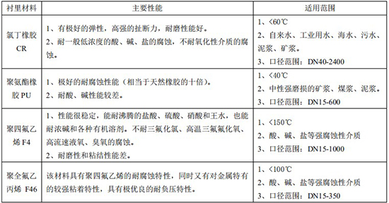 废水流量计衬里材料对照表