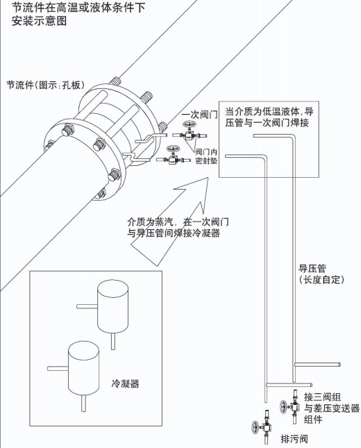 环室孔板流量计节流件在高温或液体安装示意图