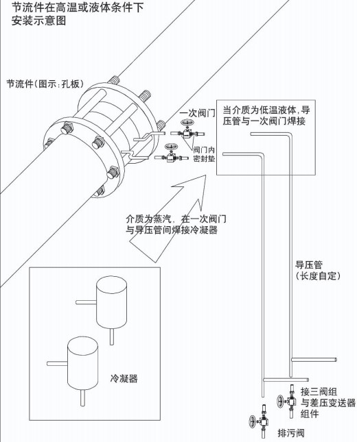 dn300孔板流量计节流件在高温或液体安装示意图