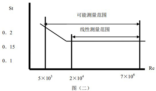 空气流量计原理线性图