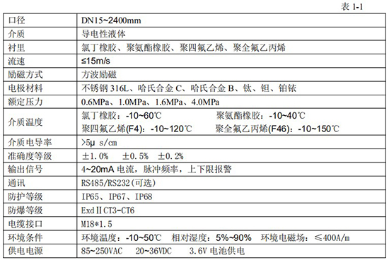 盐酸流量计技术指标对照表