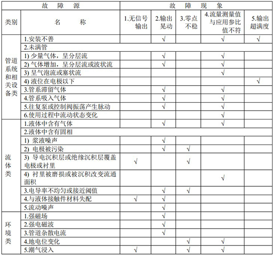 dn25电磁流量计故障分析对照表