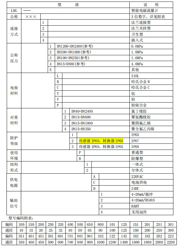 化工管道流量计规格型号选型表