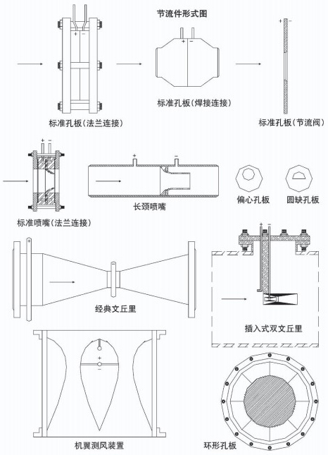 焦炉煤气流量计节流件图一