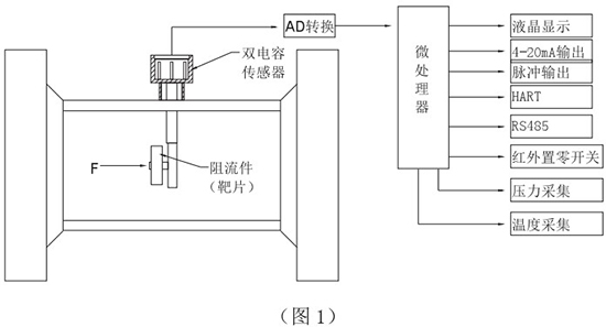 高炉煤气流量计工作原理图