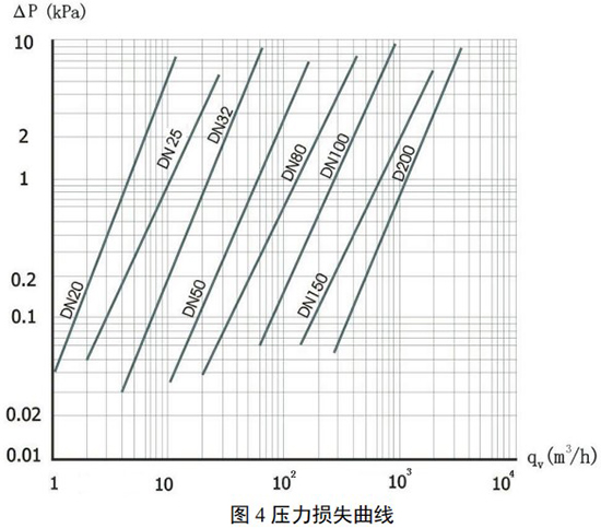 dn50天然气流量计压力损失曲线图