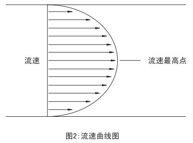 v形锥流量计流速曲线图