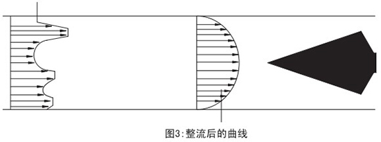 v形锥流量计整流后曲线图