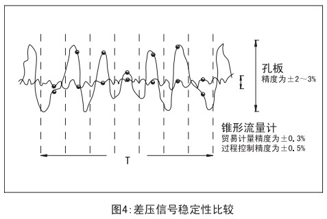 v锥气体流量计与孔板稳定性比较