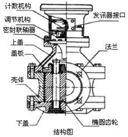 防爆柴油流量计结构图