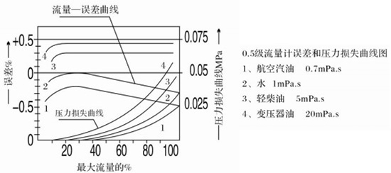 齿轮流量计误差与压力损失曲线图