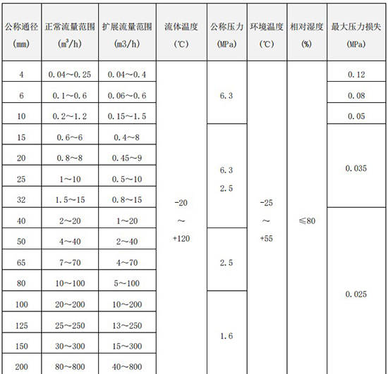 dn80涡轮流量计口径流量范围表