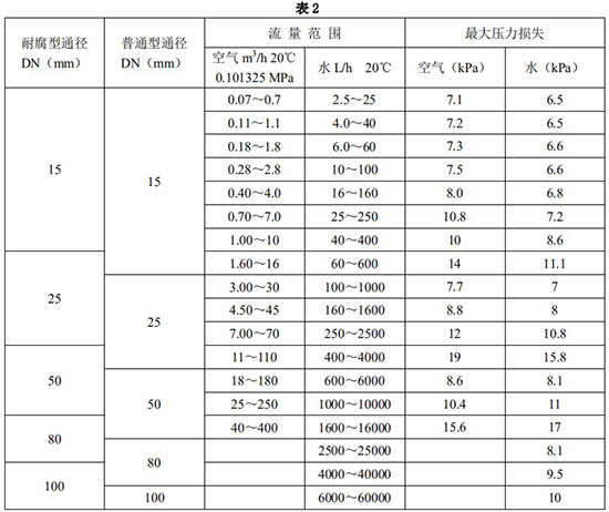 远传转子流量计口径流量范围表